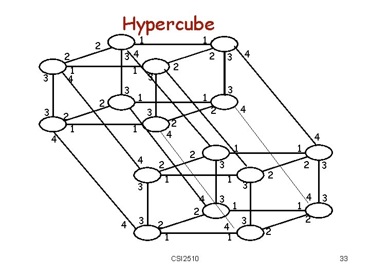 Hypercube 2 2 1 4 3 3 2 4 34 1 2 1 1