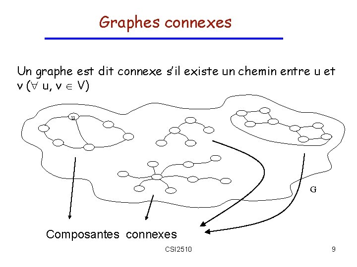 Graphes connexes Un graphe est dit connexe s’il existe un chemin entre u et