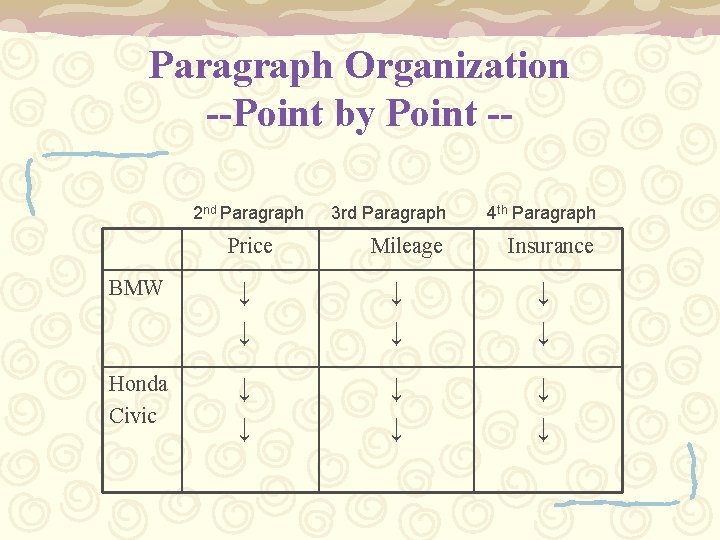 Paragraph Organization --Point by Point -2 nd Paragraph Price 3 rd Paragraph 4 th