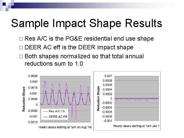 Sample Impact Shape Results ¨ Res A/C is the PG&E residential end use shape