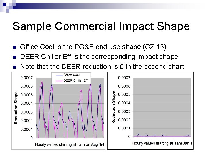 Sample Commercial Impact Shape n n n Office Cool is the PG&E end use