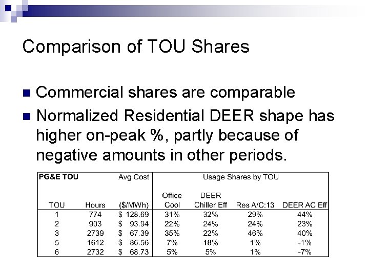 Comparison of TOU Shares Commercial shares are comparable n Normalized Residential DEER shape has