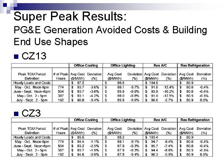 Super Peak Results: PG&E Generation Avoided Costs & Building End Use Shapes n CZ