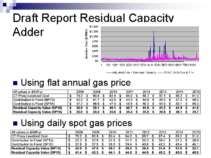 Draft Report Residual Capacity Adder n Using flat annual gas price n Using daily