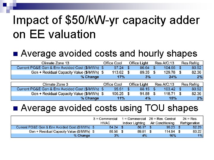 Impact of $50/k. W-yr capacity adder on EE valuation n Average avoided costs and