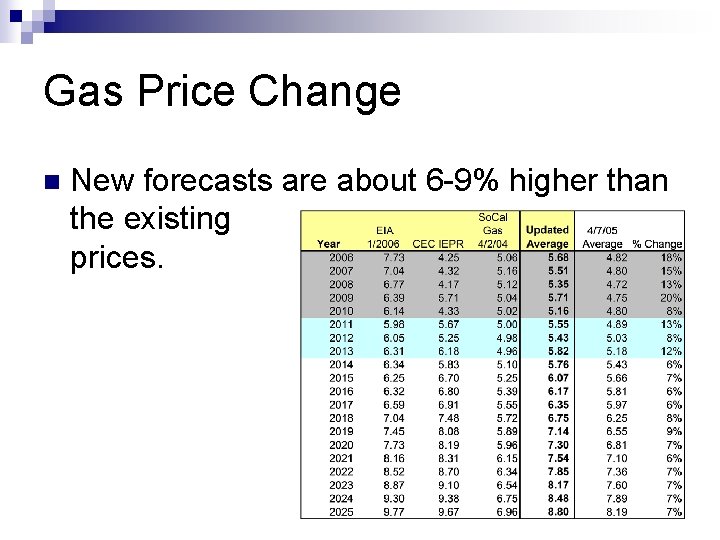 Gas Price Change n New forecasts are about 6 -9% higher than the existing