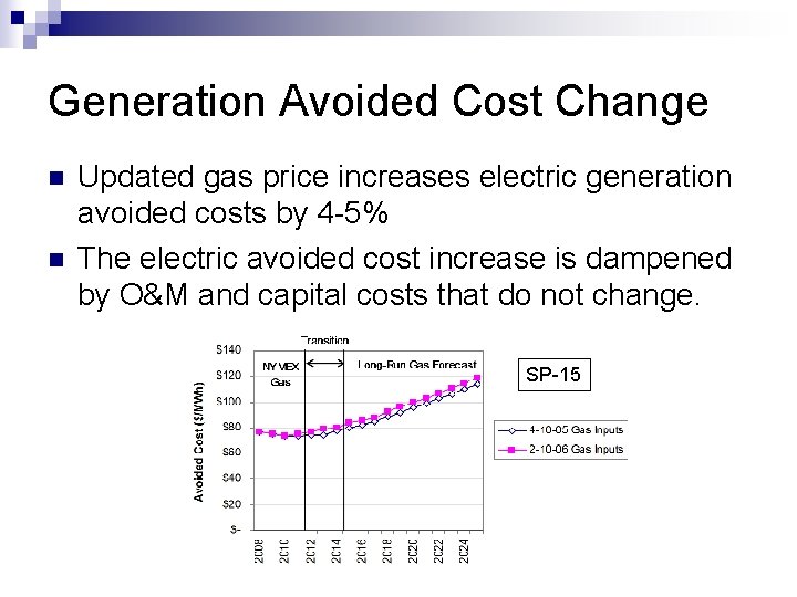 Generation Avoided Cost Change n n Updated gas price increases electric generation avoided costs