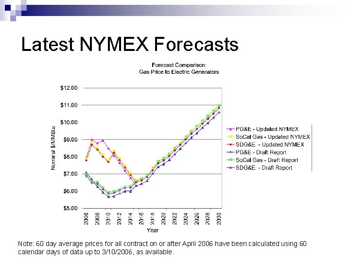 Latest NYMEX Forecasts Note: 60 day average prices for all contract on or after