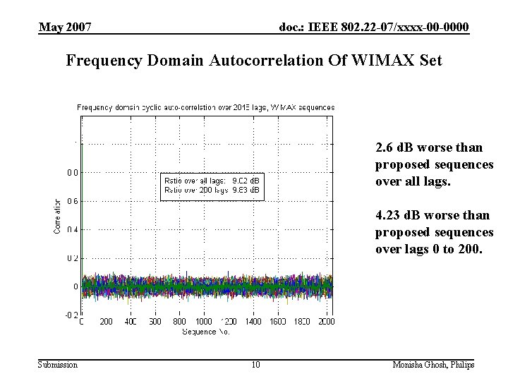 May 2007 doc. : IEEE 802. 22 -07/xxxx-00 -0000 Frequency Domain Autocorrelation Of WIMAX