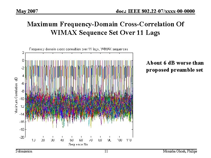 May 2007 doc. : IEEE 802. 22 -07/xxxx-00 -0000 Maximum Frequency-Domain Cross-Correlation Of WIMAX