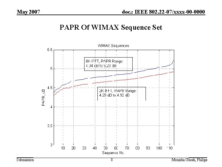 May 2007 doc. : IEEE 802. 22 -07/xxxx-00 -0000 PAPR Of WIMAX Sequence Set May 2007 doc. : IEEE 802. 22 -07/xxxx-00 -0000 PAPR Of WIMAX Sequence Set