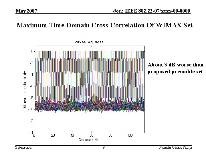 May 2007 doc. : IEEE 802. 22 -07/xxxx-00 -0000 Maximum Time-Domain Cross-Correlation Of WIMAX