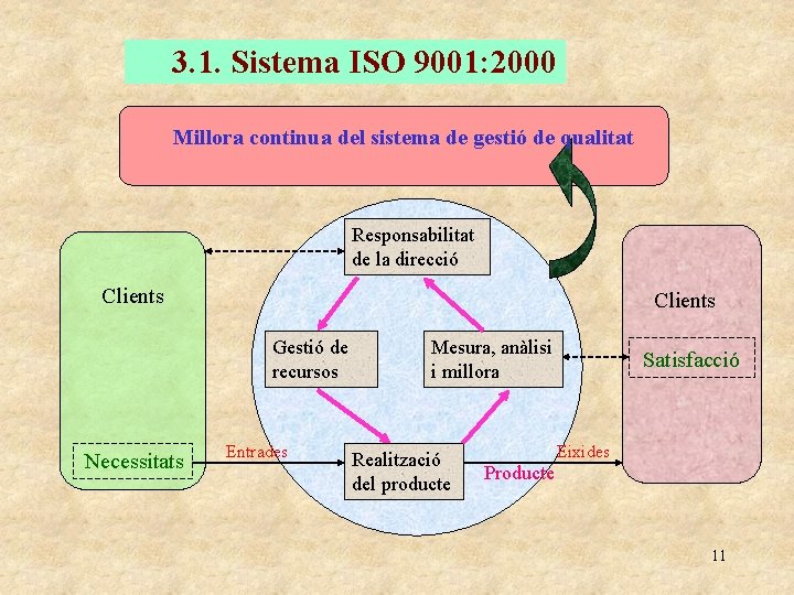 3. 1. Sistema ISO 9001: 2000 Millora continua del sistema de gestió de qualitat