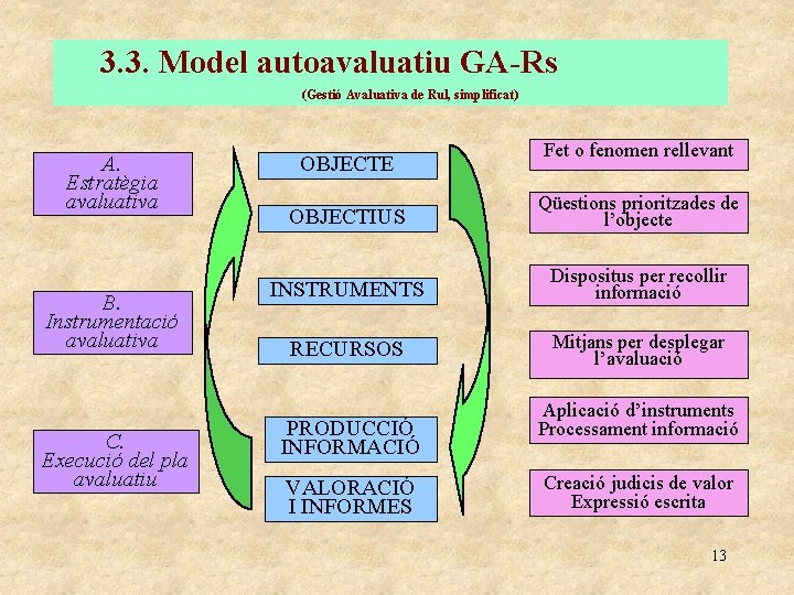 3. 3. Model autoavaluatiu GA-Rs (Gestió Avaluativa de Rul, simplificat) A. Estratègia avaluativa B.