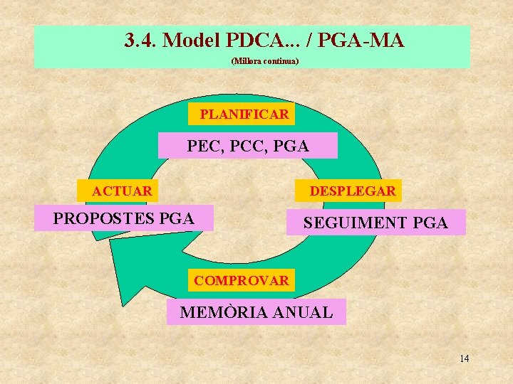 3. 4. Model PDCA. . . / PGA-MA (Millora continua) PLANIFICAR PEC, PCC, PGA