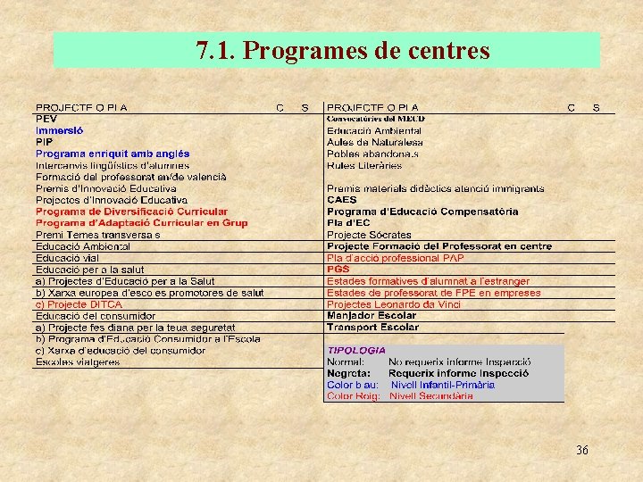 7. 1. Programes de centres 36 