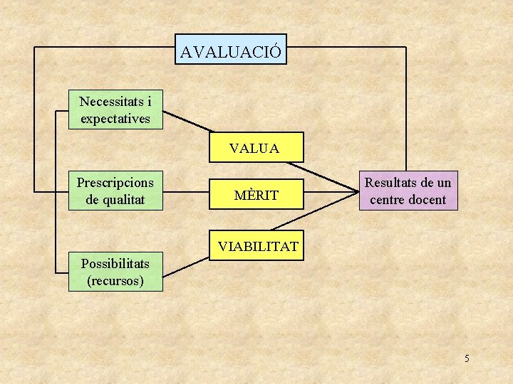 AVALUACIÓ Necessitats i expectatives VALUA Prescripcions de qualitat MÈRIT Resultats de un centre docent