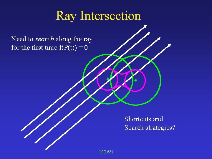 Ray Intersection Need to search along the ray for the first time f(P(t)) =