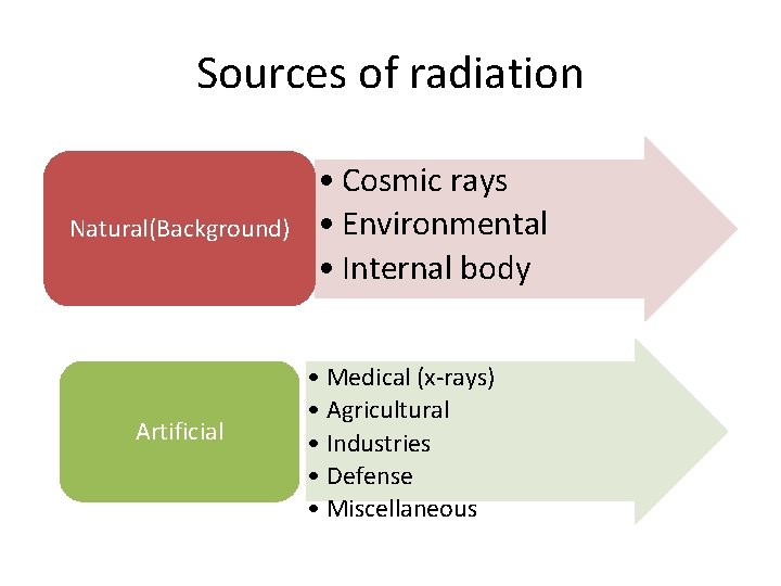 Sources of radiation Natural(Background) Artificial • Cosmic rays • Environmental • Internal body •