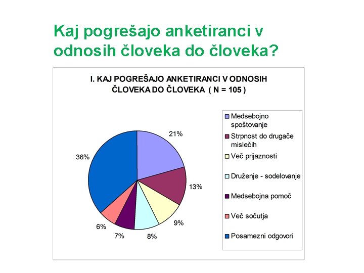 Kaj pogrešajo anketiranci v odnosih človeka do človeka? 