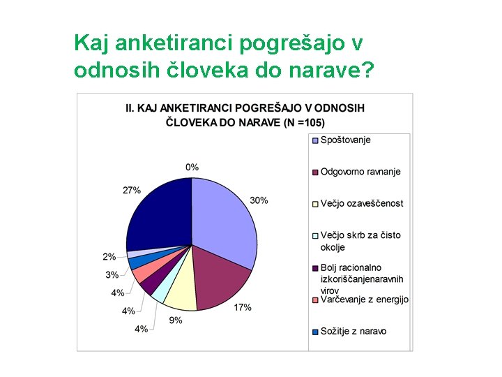 Kaj anketiranci pogrešajo v odnosih človeka do narave? 