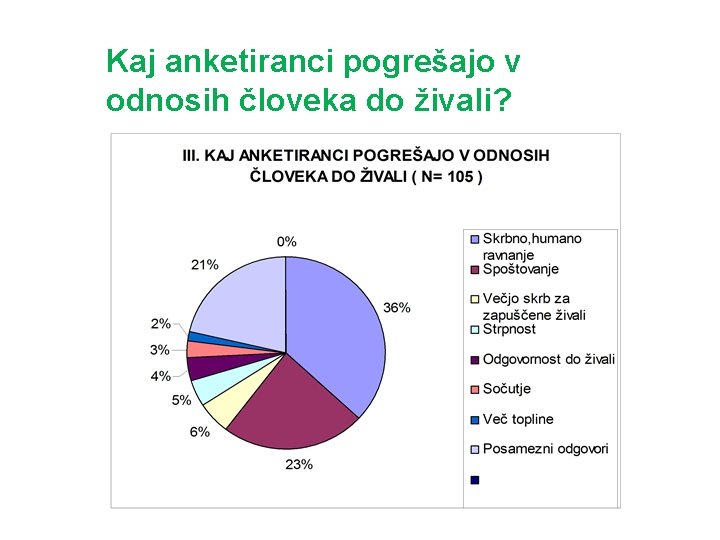 Kaj anketiranci pogrešajo v odnosih človeka do živali? 