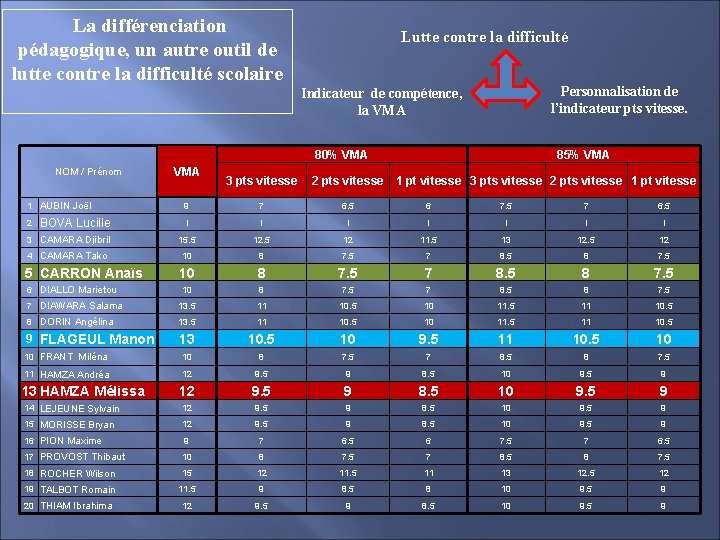 La différenciation pédagogique, un autre outil de lutte contre la difficulté scolaire Lutte contre