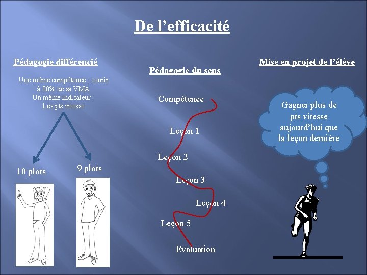 De l’efficacité Pédagogie différencié Une même compétence : courir à 80% de sa VMA