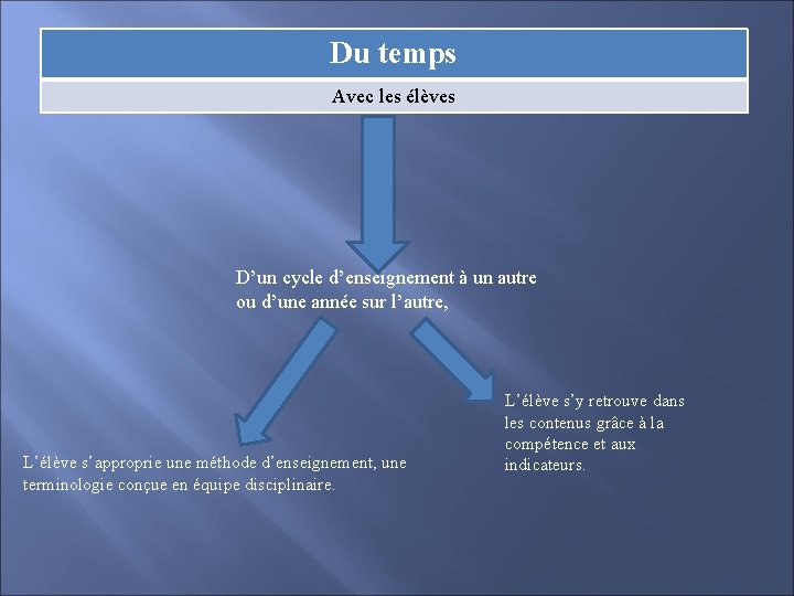 Du temps Avec les élèves D’un cycle d’enseignement à un autre ou d’une année