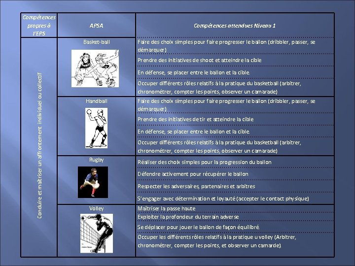 Compétences propres à l’EPS APSA Basket-ball Compétences attendues Niveau 1 Faire des choix simples