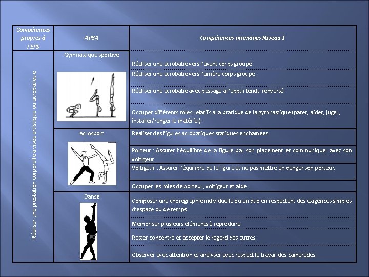 Compétences propres à l’EPS APSA Compétences attendues Niveau 1 Gymnastique sportive Réaliser une prestation