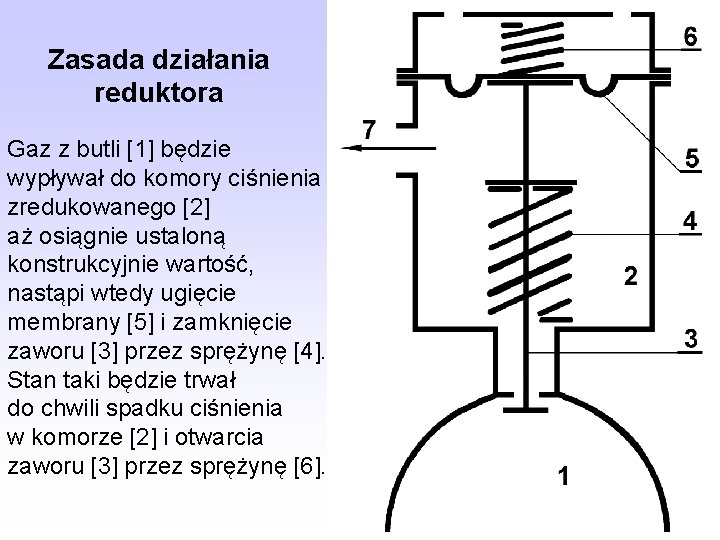 Zasada działania reduktora Gaz z butli [1] będzie wypływał do komory ciśnienia zredukowanego [2]