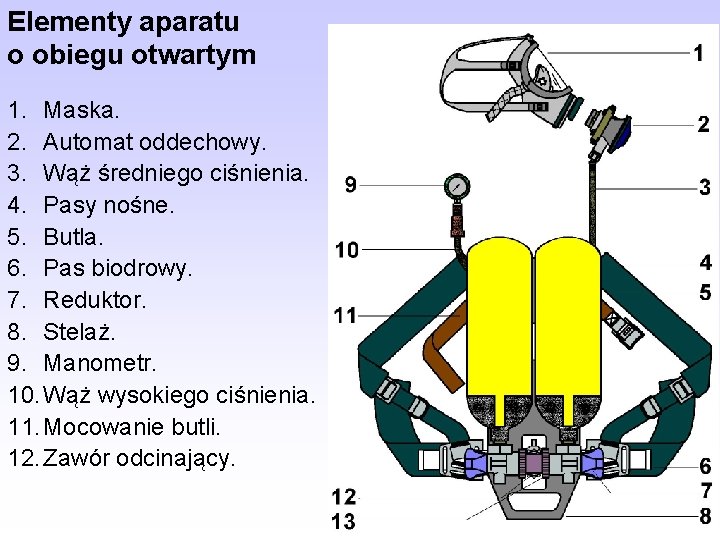 Elementy aparatu o obiegu otwartym 1. Maska. 2. Automat oddechowy. 3. Wąż średniego ciśnienia.