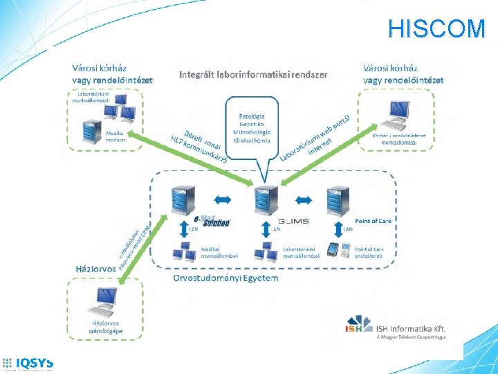 HISCOM Intézményközi kommunikációs platform Adatot és dokumentumot egyaránt szolgáltat Teljes integráció bármely, meglévő egészségügyi