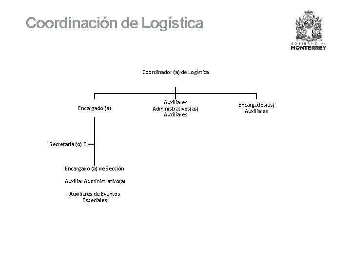 Coordinación de Logística Coordinador (a) de Logística Encargado (a) Secretaria (o) B Encargado (a)