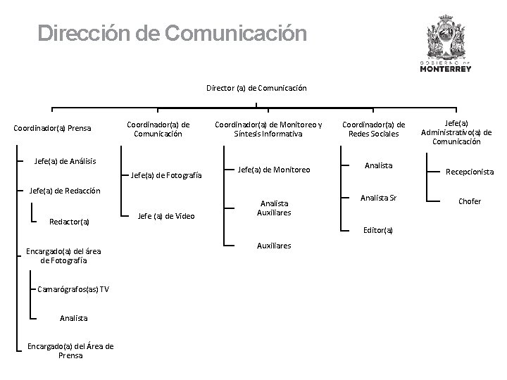Dirección de Comunicación Director (a) de Comunicación Coordinador(a) Prensa Coordinador(a) de Comunicación Jefe(a) de