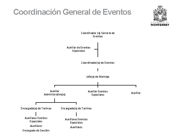Coordinación General de Eventos Coordinador (a) General de Eventos Auxiliar de Eventos Especiales Coordinador(a)