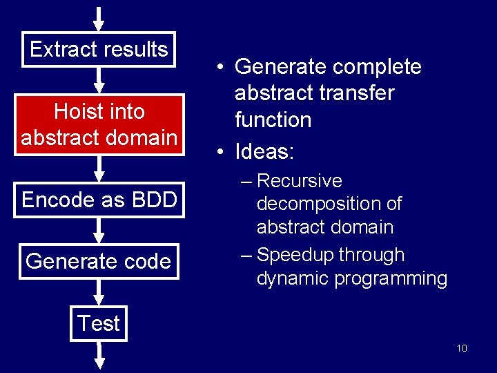 Extract results Hoist into abstract domain Encode as BDD Generate code • Generate complete