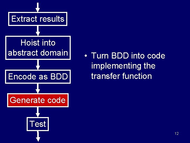 Extract results Hoist into abstract domain Encode as BDD • Turn BDD into code
