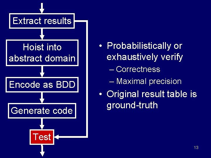 Extract results Hoist into abstract domain • Probabilistically or exhaustively verify Encode as BDD