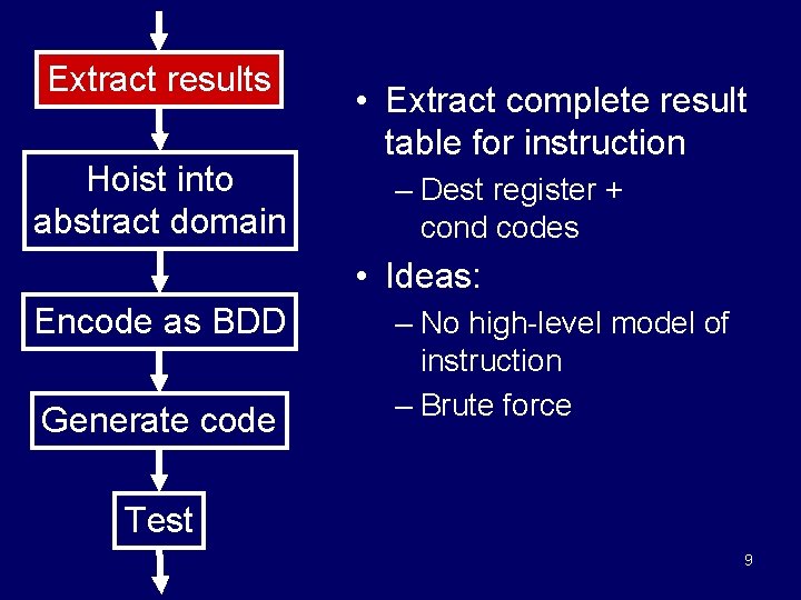 Extract results Hoist into abstract domain • Extract complete result table for instruction –