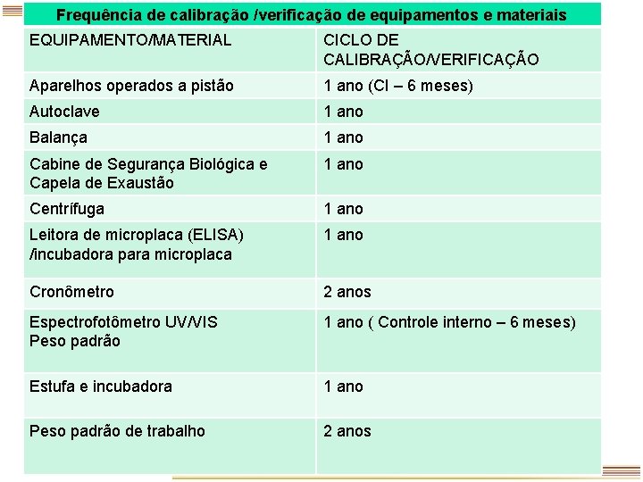 Frequência de calibração /verificação de equipamentos e materiais EQUIPAMENTO/MATERIAL CICLO DE CALIBRAÇÃO/VERIFICAÇÃO Autoclave 1