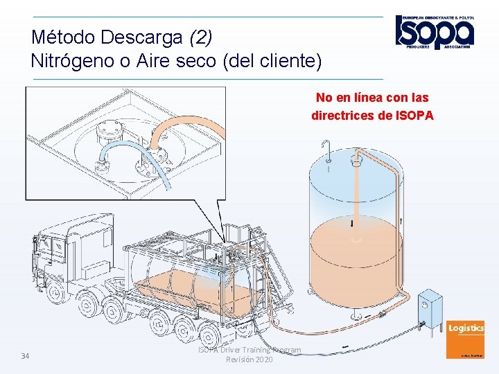 Método Descarga (2) Nitrógeno o Aire seco (del cliente) No en línea con las