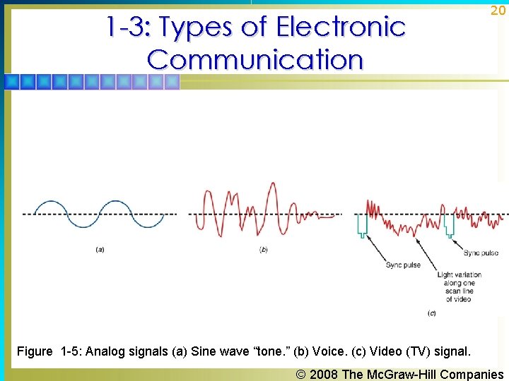 1 -3: Types of Electronic Communication 20 Figure 1 -5: Analog signals (a) Sine