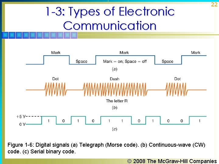 1 -3: Types of Electronic Communication 22 Figure 1 -6: Digital signals (a) Telegraph