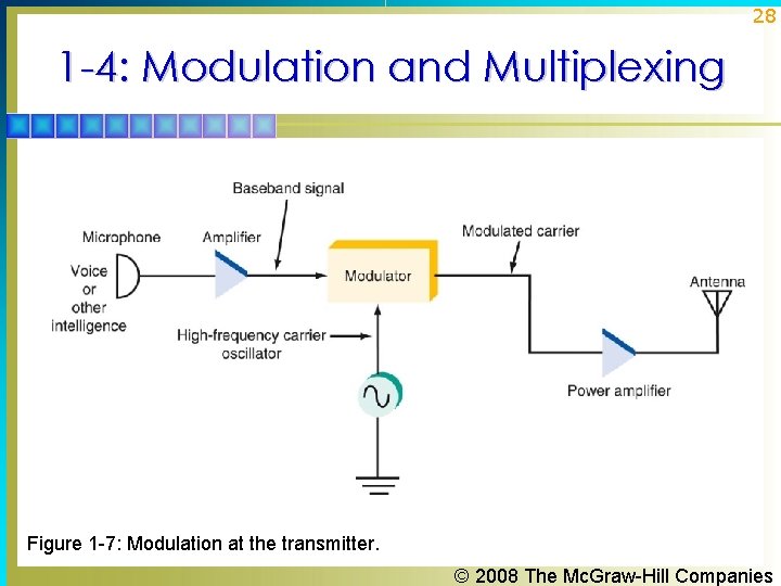 28 1 -4: Modulation and Multiplexing Figure 1 -7: Modulation at the transmitter. ©