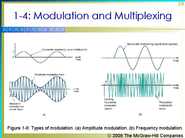 29 1 -4: Modulation and Multiplexing Figure 1 -8: Types of modulation. (a) Amplitude