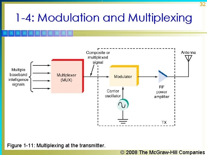 32 1 -4: Modulation and Multiplexing Figure 1 -11: Multiplexing at the transmitter. ©