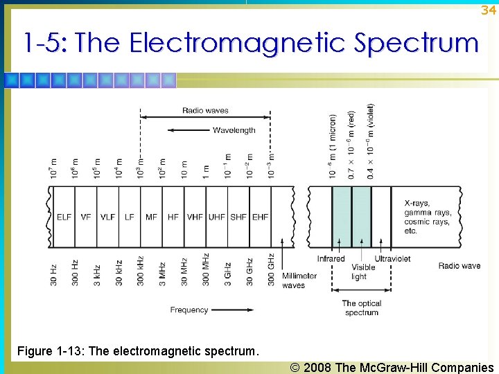 34 1 -5: The Electromagnetic Spectrum Figure 1 -13: The electromagnetic spectrum. © 2008