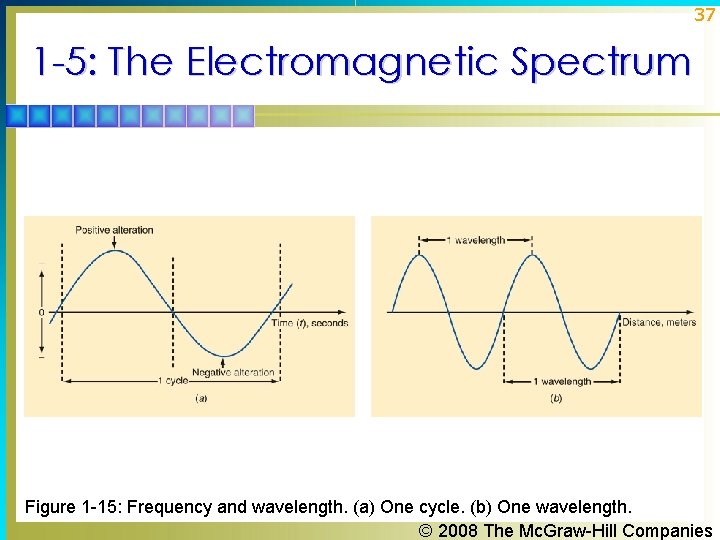 37 1 -5: The Electromagnetic Spectrum Figure 1 -15: Frequency and wavelength. (a) One